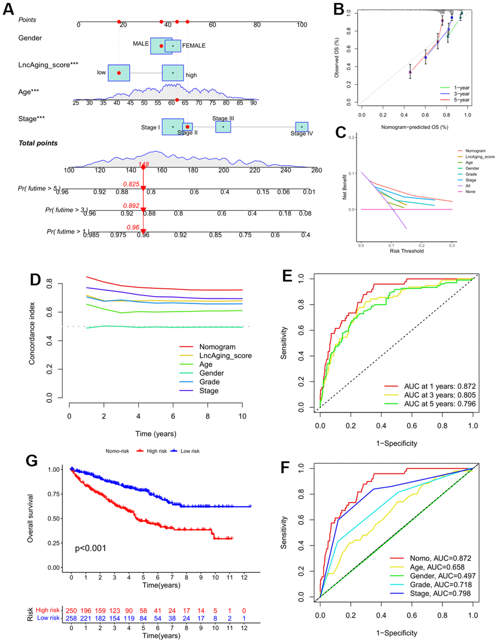 A nomogram was constructed for validating the prognostic model in the entire KIRC cohort. (A) The 1-, 3-, and 5-year OS in KIRC patients of the entire cohort was predicted by Nomogram; (B) Calibration curve of the nomogram and actual OS; Comparisons of DCA curve (C) and C-index (D) among the nomogram, LncAging