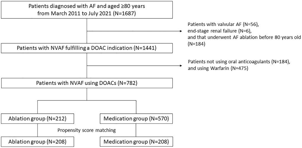 Flowchart of the study procedure. A total of 1,687 patients aged ≥80 years were diagnosed with AF. Ultimately, 782 patients with NVAF using DOACs (Ablation group, n = 212; Medication group, n = 570) were included in this study as a crude cohort. After propensity score matching, 208 patients were extracted from each group. Abbreviations: AF: atrial fibrillation; NVAF: nonvalvular AF; DOAC: direct oral anticoagulant.