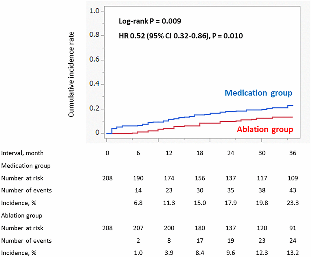 Incidence of cardiovascular events (propensity score matched cohort). The incidence of the cardiovascular events within 3 years was significantly lower in the Ablation group than in the Medication group.