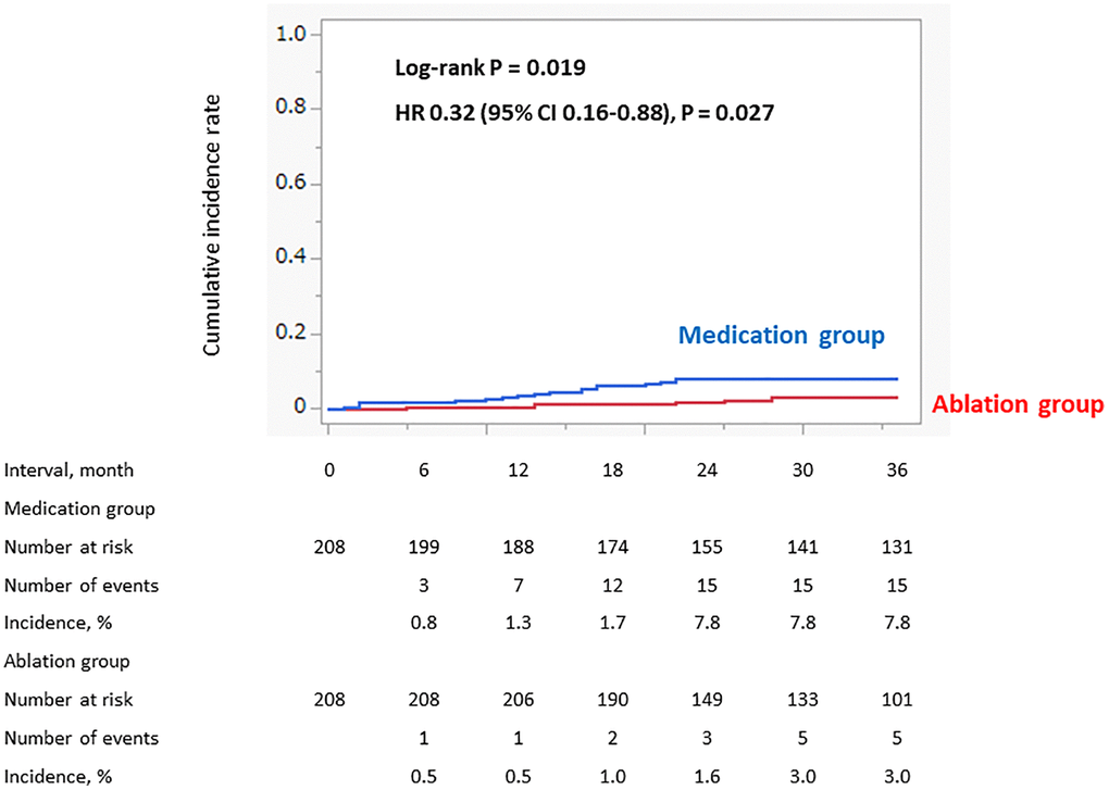 Incidence of cardiovascular death (propensity score matched cohort). The incidence of the cardiovascular death within 3 years was significantly lower in the Ablation group than the Medication group.