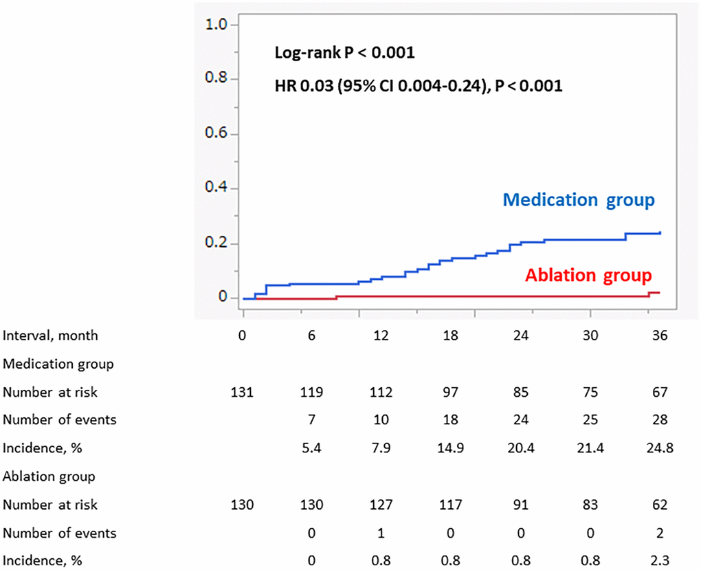Progression to permanent AF in patient with paroxysmal AF at baseline (propensity score matched cohort). Among the patients with paroxysmal AF, the incidence of the progression from paroxysmal to permanent AF was significantly lower in the Ablation group than in the Medication group.