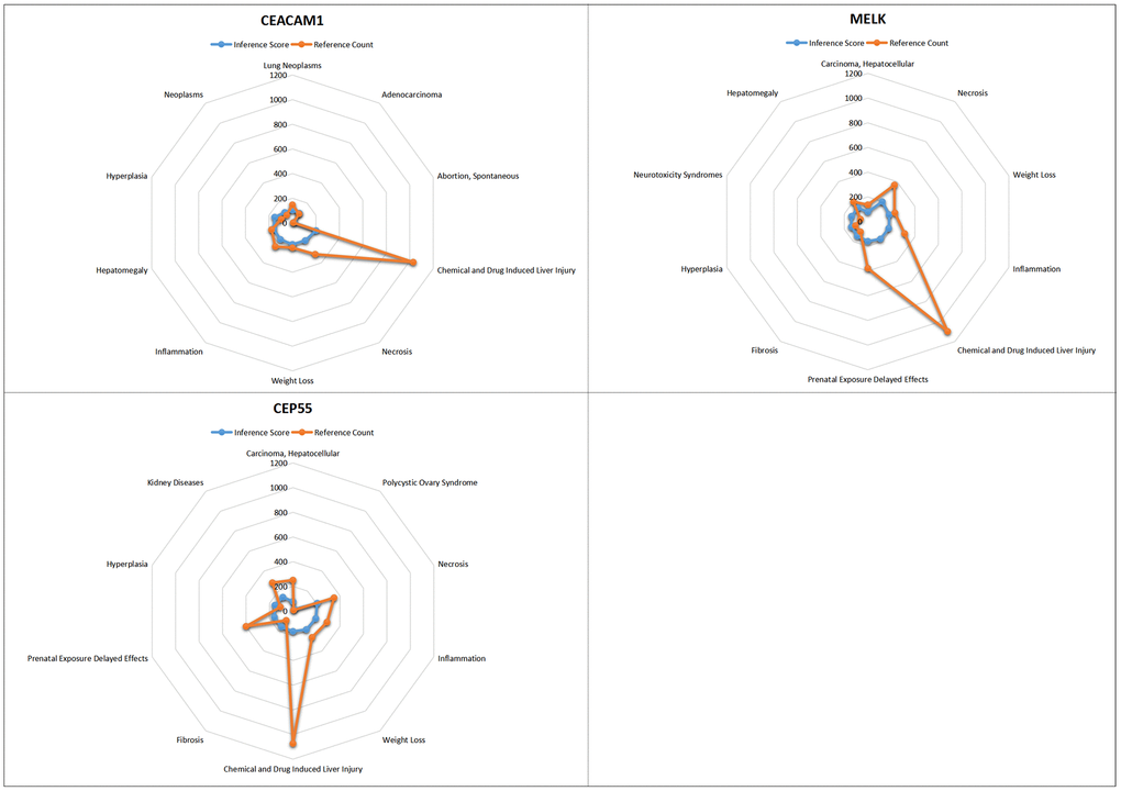 CTD analysis. Core genes (CEACAM1, CEP55, MELK) were involved in tumor, inflammation, necrosis, and proliferation.