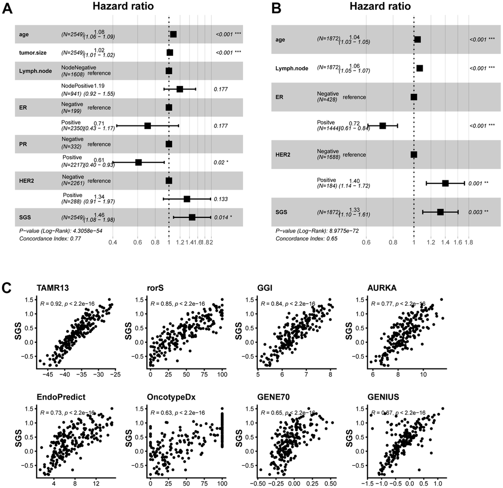 (A, B) Forest plot of multifactorial cox regression of clinical information and SGS in the SCAN-B (A) and TCGA (B) datasets. (C) Scatter plot of correlation between SGS and some common prognostic calculations.