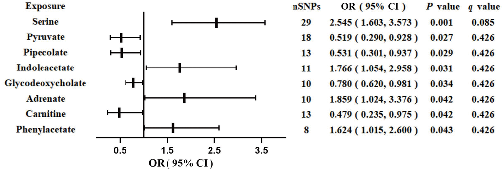 Associations of genetically predicted gut microbiota-derived metabolites with risk of GDM using IVW method. OR, odds ratio; CI, confidence interval.