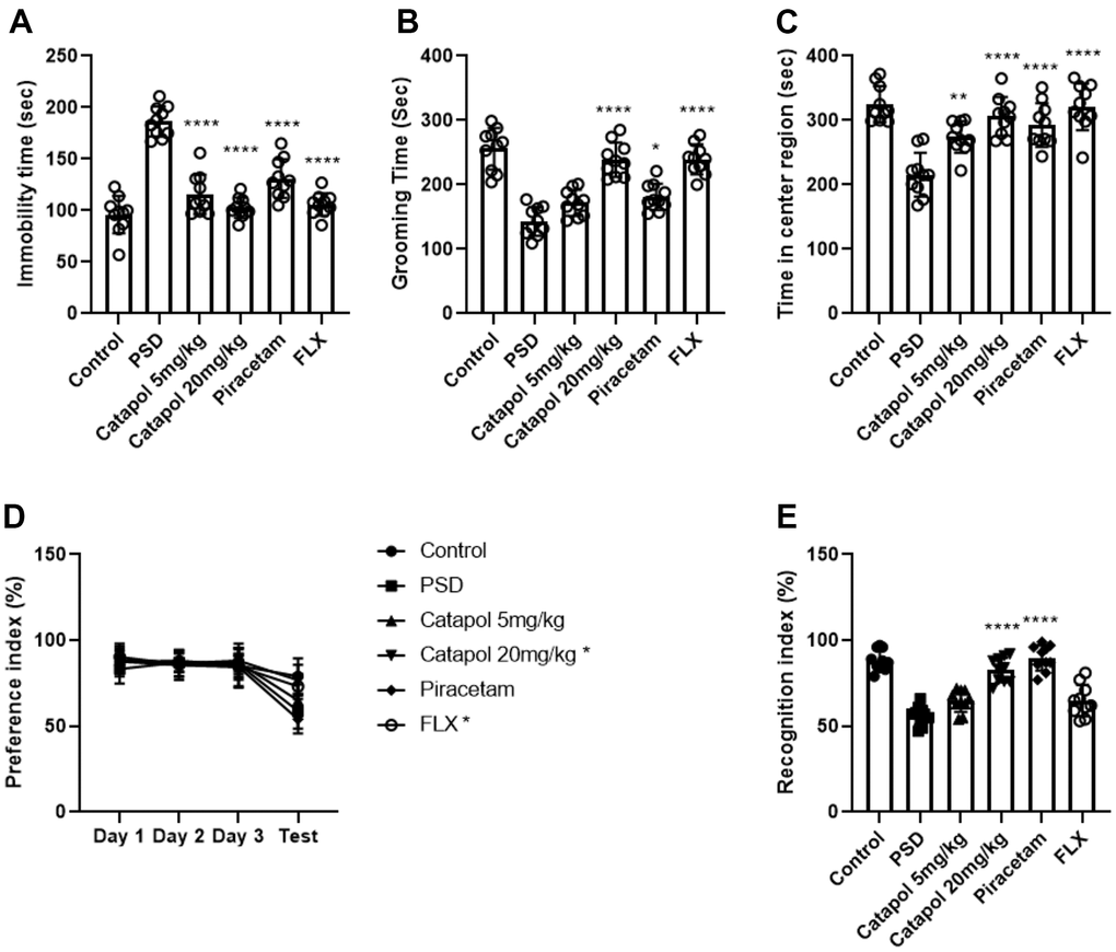 Catapol attenuates post stroke induced depressive symptoms. (A) Statistical analysis on the immobility time of the FST test. One-way ANOVA, Tukey’s post-hoc, compared with PSD: ****: pB) Statistical analysis on the grooming time in splash test. One-way ANOVA, Tukey’s post-hoc, compared with PSD: *: pC) Statistical analysis on the time in center region of OFT. One-way ANOVA, Tukey’s post-hoc, compared with PSD: **: pD) Statistical analysis on the preference index in SPT. Two-way ANOVA, Tukey’s post-hoc, compared with PSD: *: pE) Statistical analysis on the recognition index in ORT. One-way ANOVA, Tukey’s post-hoc, compared with PSD: ****: p