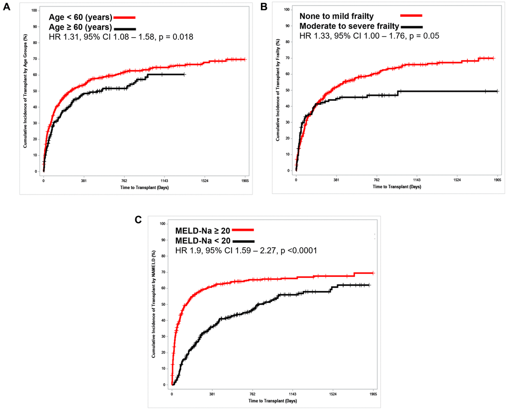 Competing risk analysis for time to transplant stratified. (A) Age, (B) Frailty and (C) MELD-Na.