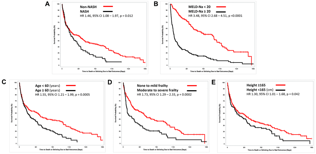 Kaplan-Meier – Overall Survival: time to death or delisting of non-transplanted patients stratified. (A) Etiology of liver disease, (B) MELD-Na, (C) Age, (D) Frailty, (E) Height.