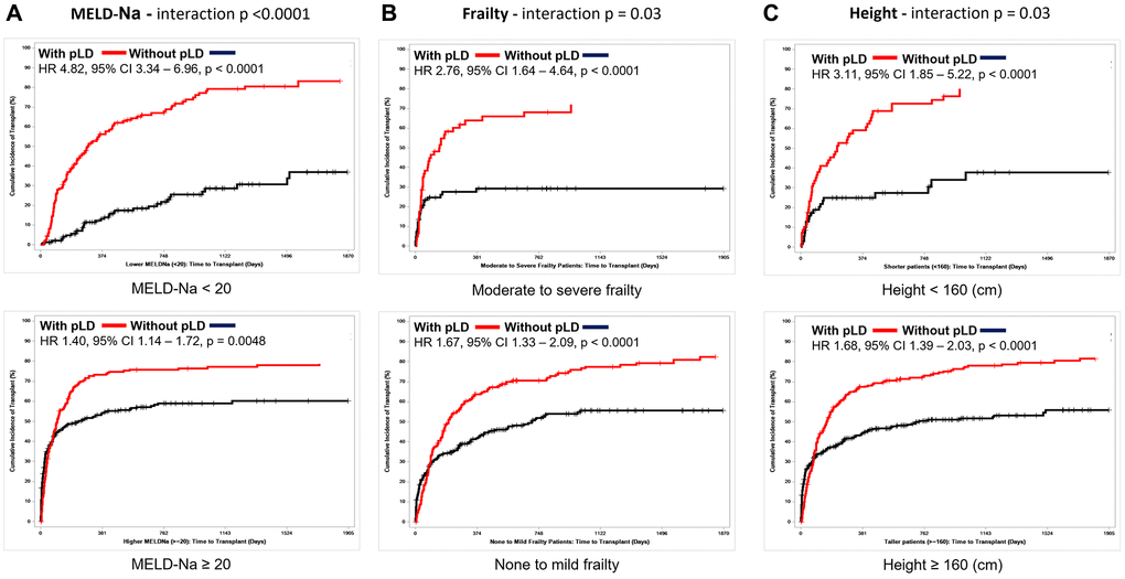 Competing risk analysis for time to transplant stratified by availability of potential living donor for patients. (A) MELD-Na p B) Moderate to severe frailty vs. None to mild frailty; interaction p = 0.03, and (C) Height p = 0.03.