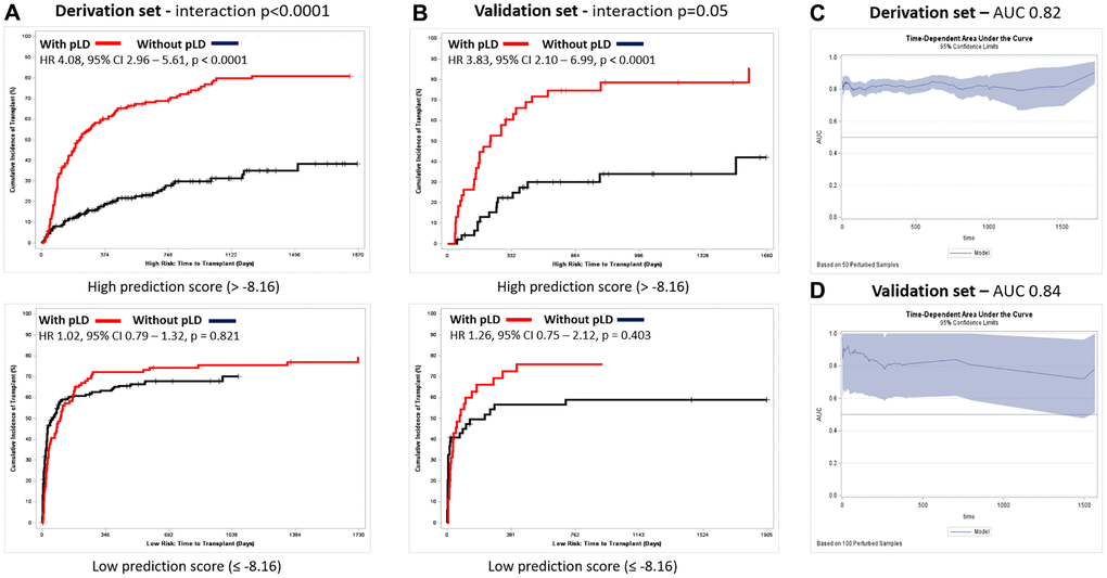 Prediction model performance. (A) Competing risk analysis for time to transplant stratified by availability of potential living donor for patients with Prediction score low vs. high on derivation set; interaction p B) Competing risk analysis for time to transplant stratified by availability of potential living donor for patients with Prediction score low vs. high on validation set; interaction p = 0.05. (C) Prediction Model area under curve on derivation set (0.82). (D) Prediction Model area under curve on validation set (0.84).