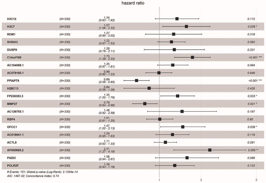 Forest plot showing the top 20 prognosi- related DE-ERSs obtained by univariate regression analysis. Protective genes and risk genes were located on the left and right sides of the vertical dotted line, respectively.