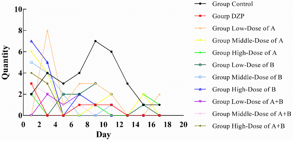 Number of test animals not sleeping in one hour (n=10).