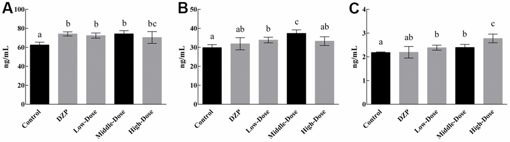 The content of 5-HT (A), DA (B), and NE (C) in the serum of the test animals Different lowercase letters represent significant differences (p