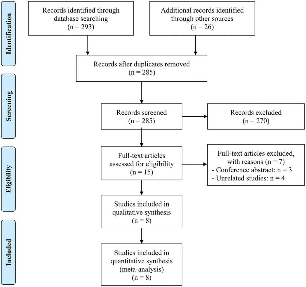 The flow diagram of identifying eligible studies.