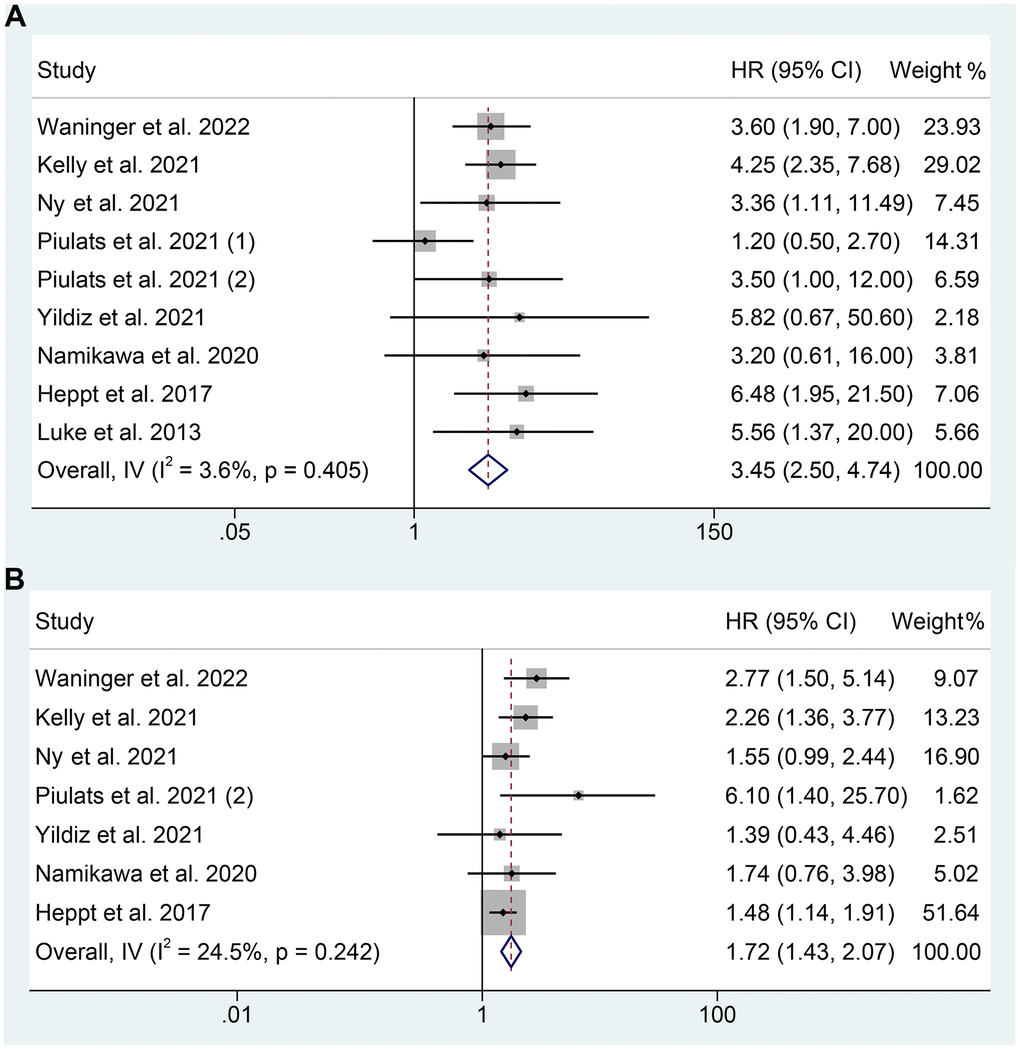 Forest plots of the relationship between baseline LDH levels and overall survival (A). Forest plots of the relationship between baseline LDH levels and progression-free survival (B). HR, hazard ratio; CL, confidence interval.