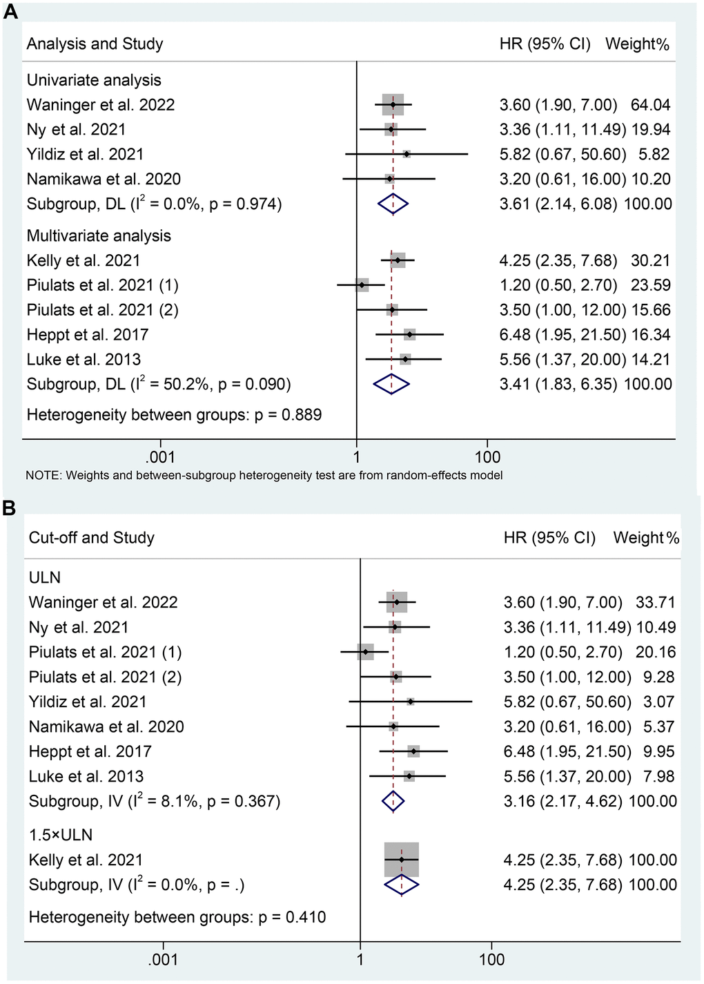 Subgroup analysis of overall survival based on analysis (A); Subgroup analysis of overall survival based on cut-off (B). HR, hazard ratio; CL, confidence interval; ULN, upper limit of normal.