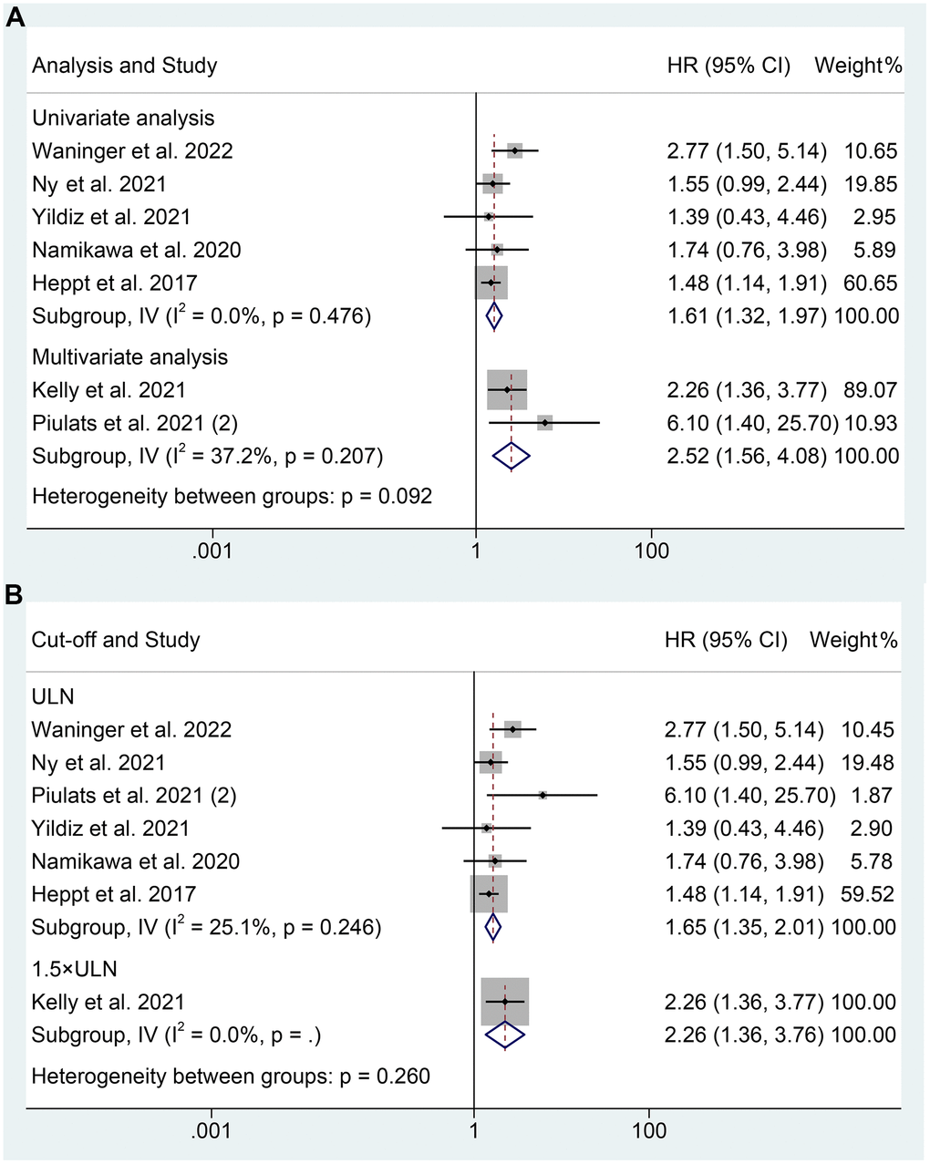 Subgroup analysis of progression-free survival based on analysis (A); Subgroup analysis of progression-free survival based on cut-off (B). HR, hazard ratio; CL, confidence interval; ULN, upper limit of normal.