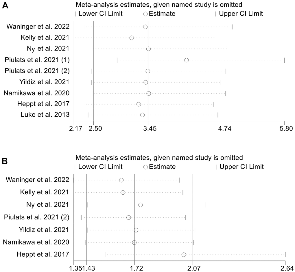 Sensitivity analysis of the association between baseline LDH levels and overall survival (A) and progression-free survival (B). CL, confidence interval.