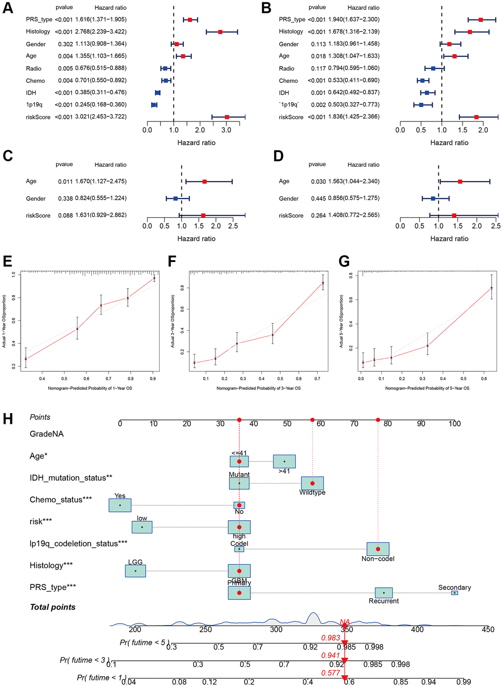 Independent prognosis analysis of risk score. (A, B) Univariate and multivariate cox forest plot of the risk score in CGGA. (C, D) Univariate and multivariate cox forest plot of the risk score in TCGA. (E–G) Calibration plots of the nomogram to predict OS over one, three, and five years in the CGGA. (H) Nomograph predicting one, three, and five-year OS probabilities as per the m7G prognostic signature.