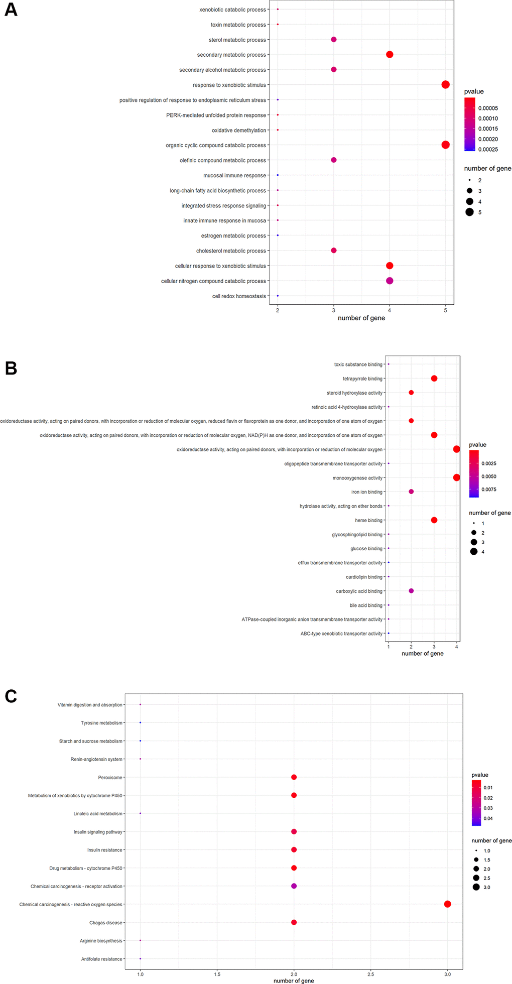 The data from GO functional analysis were sorted in ascending sequence of p-value, and the top annotations were highlighted accordingly in bubble diagrams, as showed in biological process annotations (A), cellular component annotations (B), molecular function annotations (C).