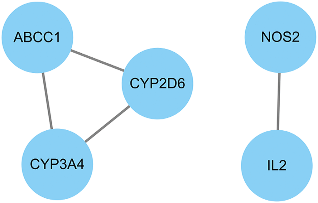 All core target genes from pachyman against APAP-induced liver injury were showed in connection diagram.