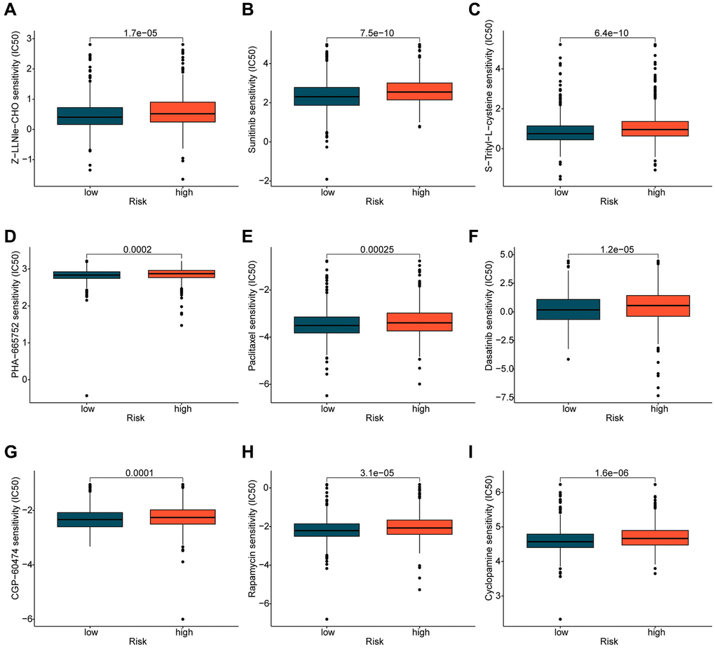 Prediction of potential chemotherapy drugs. Predicted IC50 values of (A) Z-LLNle-CHO, (B) Sunitinib, (C) S-Trityl-L-cysteine, (D) PHA-665752, (E) Paclitaxel, (F) Dasatinib, (G) CGP-60474, (H) Rapamycin, and (I) Cyclopamine in the ICDRLs risk subtypes.