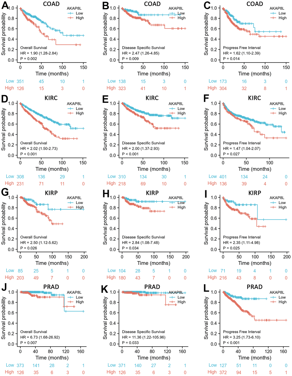 Correlations between AKAP8L expression and the prognosis (OS, DSS, and PFI) of cancers. (A–C) COAD; (D–F) KIRC; (G–I) KIRP; (J–L) PRAD.