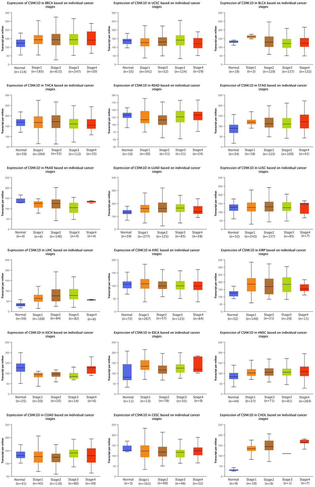 Clinical correlation analysis of CSNK1D expression in pan-caner. ns, p ≥ 0.05; *p **p ***p ****p 