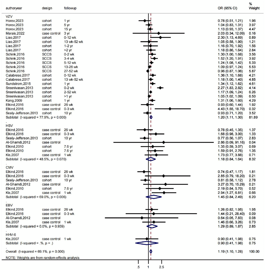 The effects of herpesviruses, including VZV, HSV, CMV, and EBV, on the risk of stroke. OR indicates odds ratio, 95% CI indicates 95% confidence interval, and %Weight indicates the weight of each study. The vertical line in the middle represents the null effect line (OR = 1), indicating no statistical association between the studied factor and the outcome. Each horizontal line represents the 95% CI of each study. If the horizontal line of a certain study does not intersect with the null effect line (i.e., the 95% CI does not cross 0), it can be considered that there is a statistical association between the studied factor and the outcome. Abbreviations: yr: represents a year; wk: represents a week.