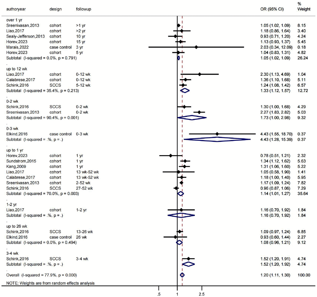 The effects of VZV infection on the risk of stroke according to follow-up time. OR indicates odds ratio, 95% CI indicates 95% confidence interval, and %Weight indicates the weight of each study. The vertical line in the middle represents the null effect line (OR = 1), indicating no statistical association between the studied factor and the outcome. Each horizontal line represents the 95% CI of each study. If the horizontal line of a certain study does not intersect with the null effect line (i.e., the 95% CI does not cross 0), it can be considered that there is a statistical association between the studied factor and the outcome. Abbreviations: yr: represents a year; wk: represents a week.