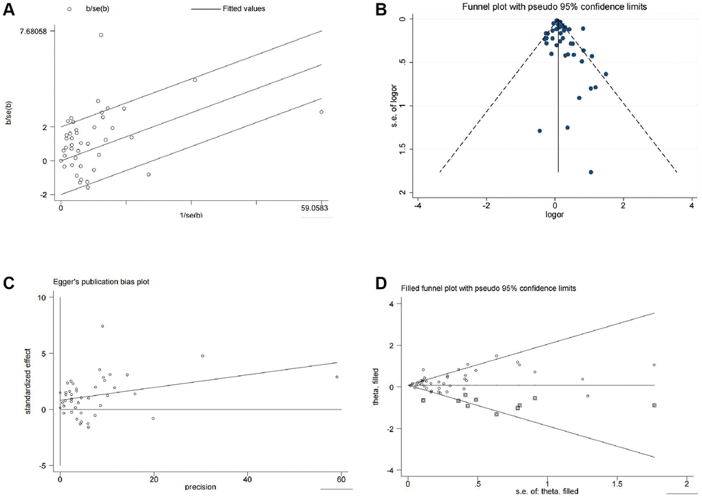 Heterogeneity, publication bias, and sensitivity analysis of the 13 studies. (A) Galbraith plot for heterogeneity analysis. (B) Funnel plot for visual inspection of publication bias. (C) Egger’s funnel plot for quantitative evaluation of publication bias. (D) Funnel plot for sensitivity analysis using the trim and fill method.