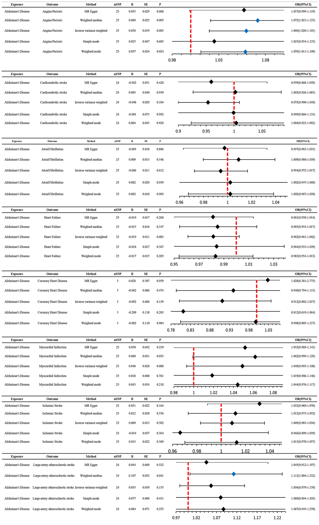 MR estimates the impact of AD on CVD. IVW was used as the main method to analyze the two-way causal relationship between AD and CVD. Forest map: Visualize the causal effect of exposure on outcome risk by MR method (when the outcome is cardiovascular disease, i.e., the dichotomy variable, the standard line is the “X = 1” line (orange dashed line)), and the blue markers represent positive results with P 