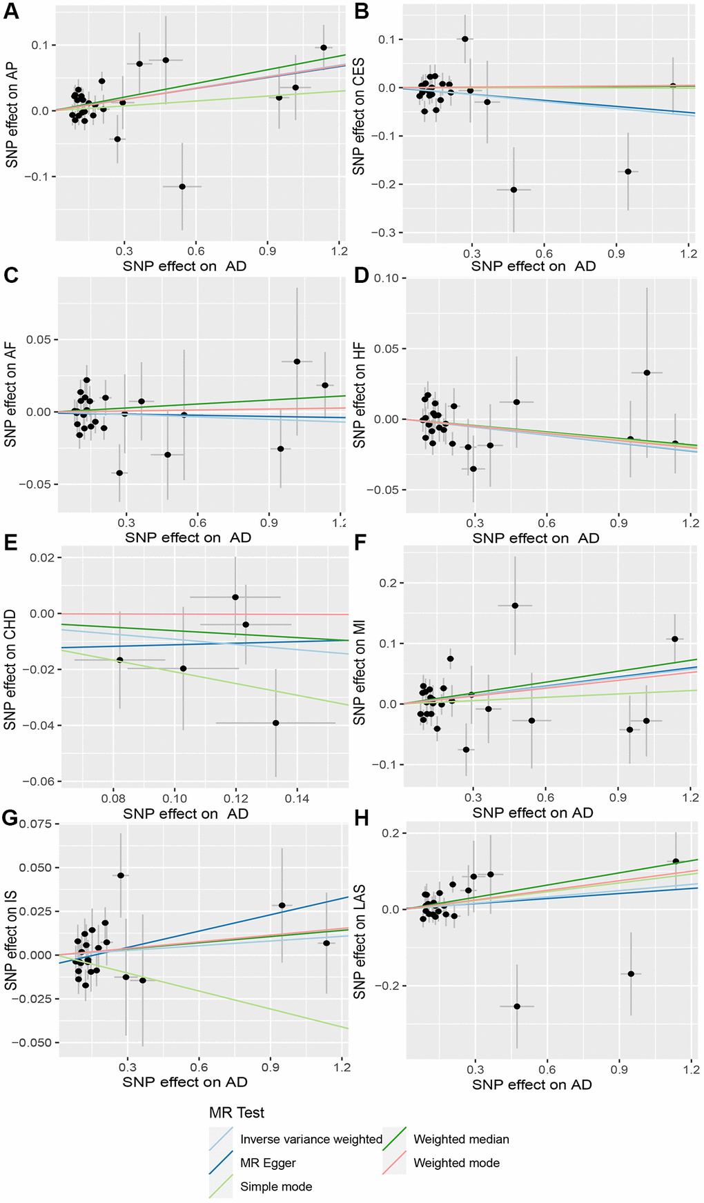 Scatter plot of AD and CVD. The horizontal coordinate represents the effect of SNP on exposure when AD is an exposure; the ordinate represents the effect of SNPS on outcomes when CVD is the outcome. (A) Exposure: AD, outcome: Angina pectoris (AP); (B) Exposure: AD, outcome: Cardioembolic stroke (CES); (C) Exposure: AD, outcome: Atrial fibrillation (AF); (D) Exposure: AD, outcome: Heart failure (HF); (E) Exposure: AD, outcome: Coronary heart disease (CHD); (F) Exposure: AD, outcome: Myocardial infarction (MI); (G) Exposure: AD, outcome: Ischemic stroke (IS); (H) Exposure: AD, outcome: Large-artery atherosclerotic stroke (LAS). Abbreviations: AD: Alzheimer’s disease; CVD: cardiovascular disease.