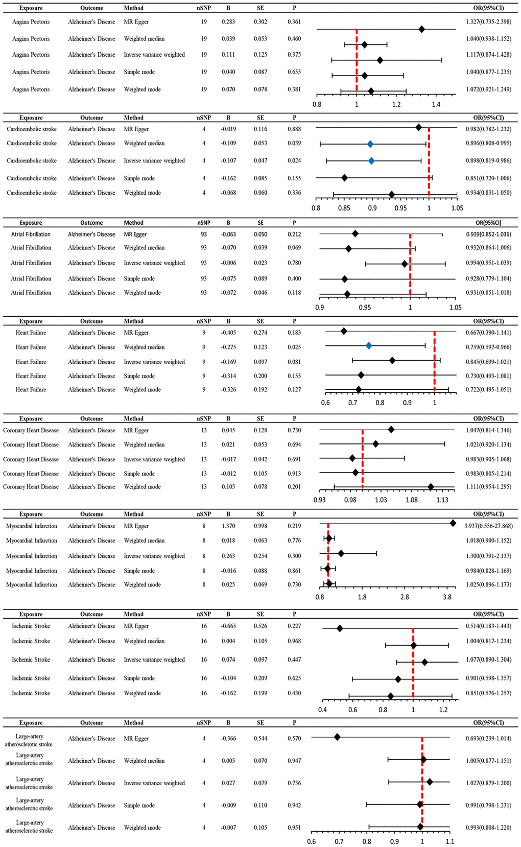 MR estimates the impact of CVD on AD. IVW was used as the main method to analyze the two-way causal relationship between CVD and AD. Forest map: Visualize the causal effect of exposure on outcome risk by IVW method (when the outcome is AD, i.e., the dichotomy variable, the standard line is the “X = 1” line (orange dashed line)), and the blue markers represent positive results with P 