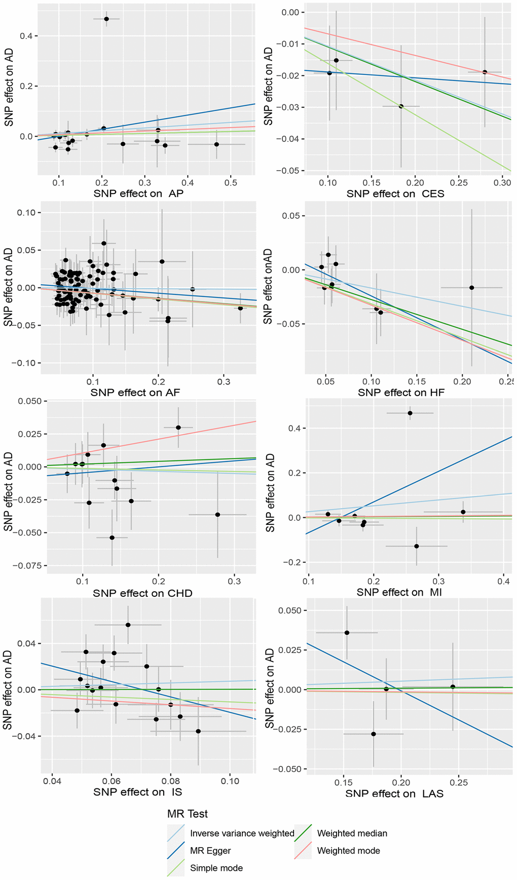 Scatter plots of CVD and AD. The horizontal coordinate represents the effect of SNP on exposure when CVD is an exposure; the ordinate represents the effect of SNPS on outcomes when AD is the outcome. Abbreviations: AD: Alzheimer’s disease; CVD: cardiovascular disease; AP: Angina pectoris; CES: Cardioembolic stroke; AF: Atrial fibrillation; HF: Heart failure; CHD: Coronary heart disease; MI: Myocardial infarction; IS: Ischemic stroke; LAS: Large-artery atherosclerotic stroke.