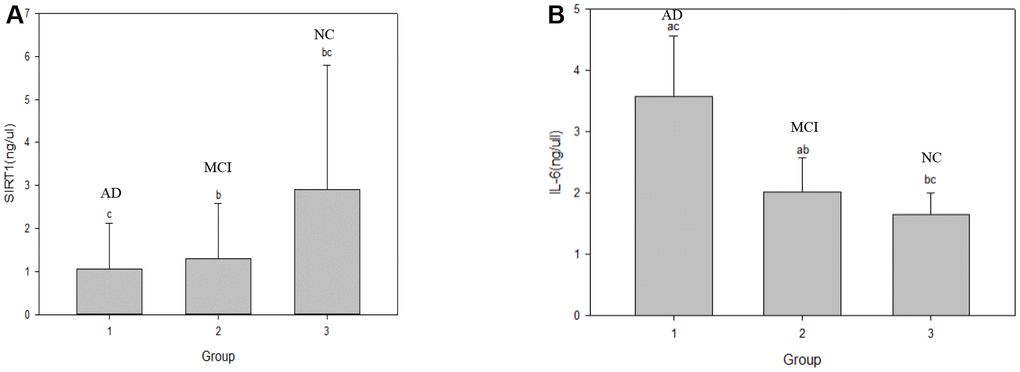 Comparison of serum SIRTI and IL-6 levels in the NC, MCI and AD groups. Note: a represents *P, b represents **P and c represents ***P, *P represents the comparison between AD and MCI groups; **P represents the comparison between MCI and NC groups; ***P represents the comparison between the AD and NC groups. (A) graph shows the changes in serum SIRT1 level in the three groups respectively. (B) graph shows the changes in serum IL-6 level in the three groups respectively. NC: normal control, MCI: mild cognitive impairment, AD: Alzheimer’s Disease.