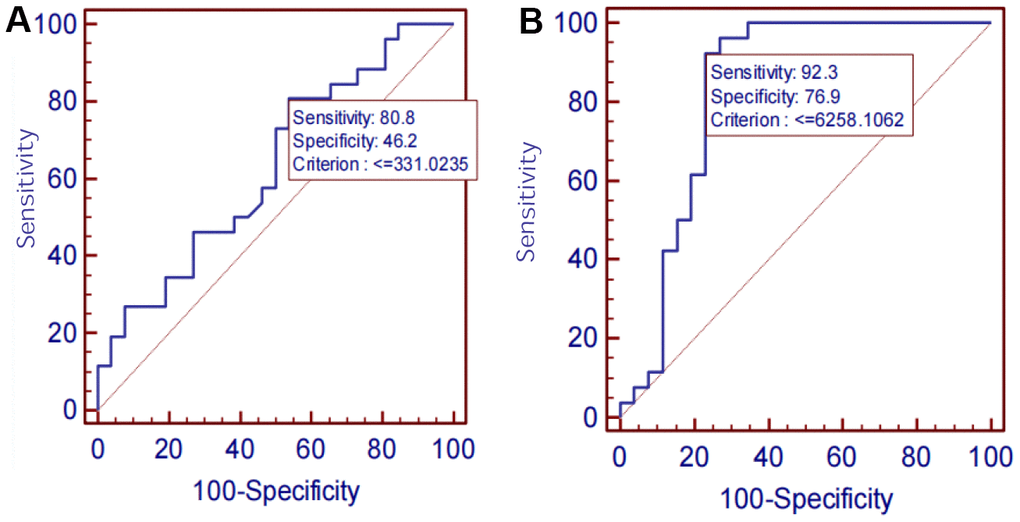 (A) Aβ1-42 ROC curve. (B) P-tau-181 ROC curve.