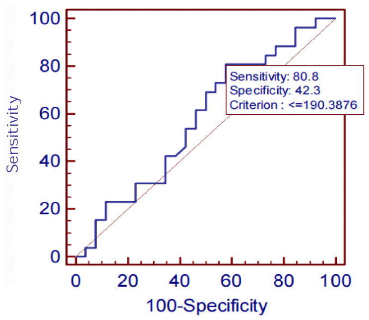 T-tau ROC curve.