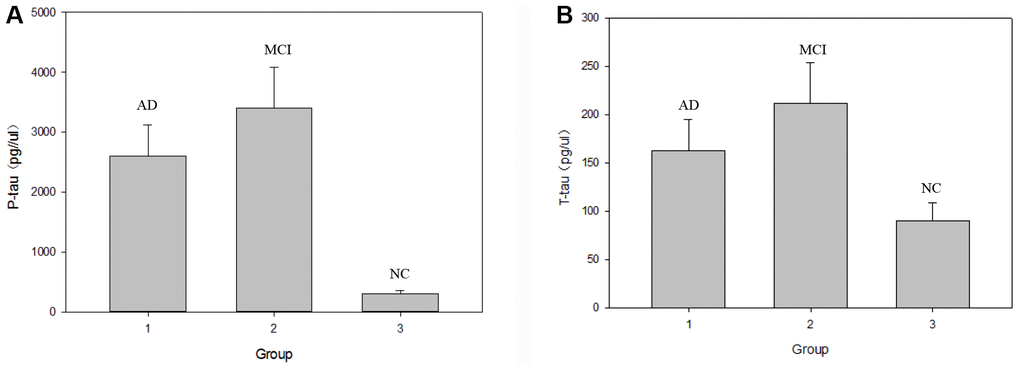 Comparison of serum P-tau-181 and T-tau protein levels in the NC, MCI and AD groups. Note: (A) graph shows the changes in serum P-tau-181 level in the three groups respectively. (B) graph shows the changes in serum T-tau level in the three groups respectively.