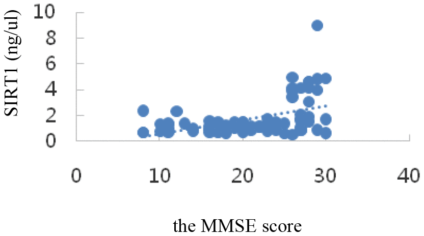 Correlation analysis of SIRT1 and MMSE.