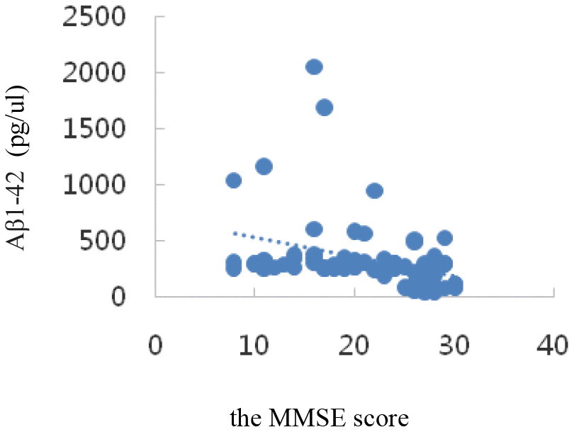 Correlation analysis of Aβ1-42 and MMSE.