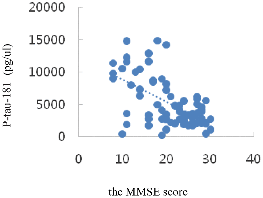 Correlation analysis of P-tau-181 and MMSE.