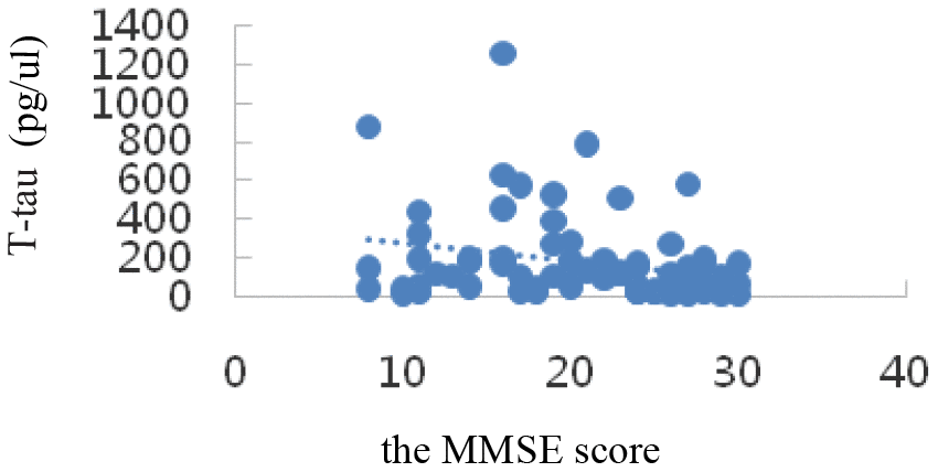 Correlation analysis of T-tau and MMSE.