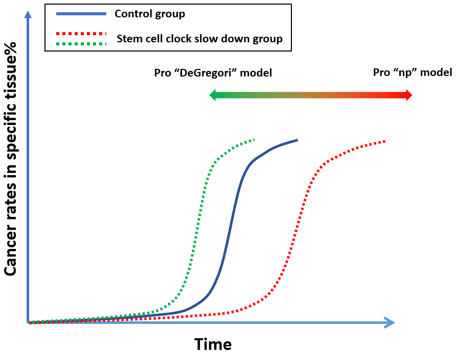 A proposed experiment which can possibly resolve the argument of “np” theory and DeGregori’s theory.