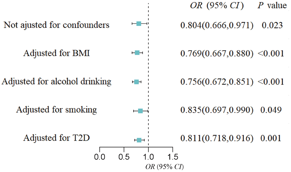 Forest plot of the causal effect of the genus Intestinibacter on gestational hypertension after adjusting for confounders.