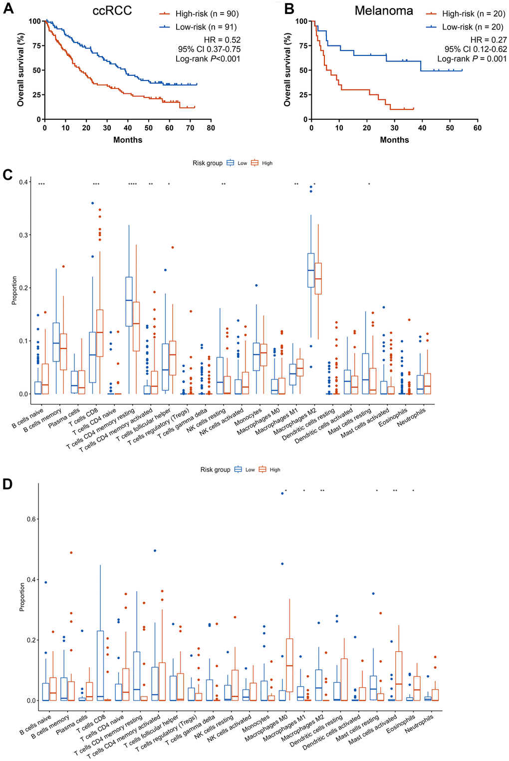 Exploratory analysis of the CCCP risk score in ccRCC and melanoma cohort. (A, B) Kaplan-Meier curves of OS comparing patients with high- and low-risk in the ccRCC cohort (A) and melanoma cohort (B) treated with ICIs. (C) Comparison of immune cell infiltrations between patients with high- and low- risk score in melanoma cohort. (D) Comparison of immune cell infiltrations between patients with high- and low- risk score in ccRCC cohort. CCCP, complement and coagulation cascades pathway; ccRCC, clear cell renal cell carcinoma; Tfh, T follicular helper cells.