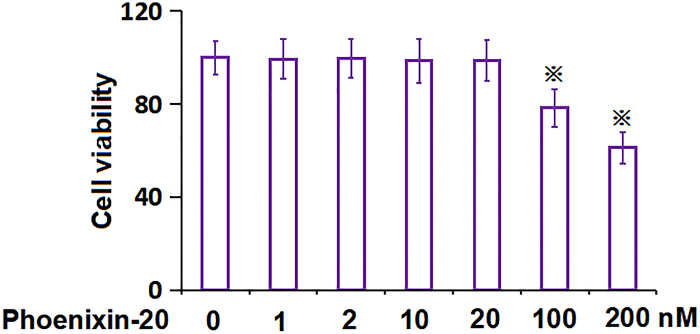 The impact of Phoenixin-20 on the cell viability of RA-FLSs. The cell viability of RA-FLSs was measured with CCK-8 following treatment with 0, 1, 2, 10, 20, 100, and 200 nM Phoenixin-20 (※P #, ##, P N = 6).