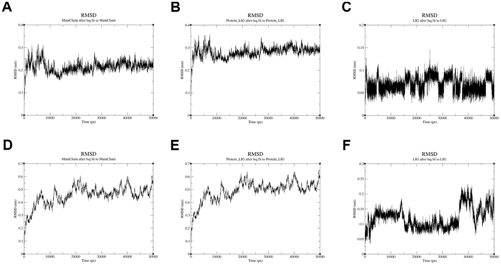 The RMSD plot in the process of molecular dynamics simulation. (A) The RMSD of protein AURKA. (B) The RMSD of protein-ligand QL-X-138 and AURKA system. (C) The RMSD of ligand QL-X-138. (D) The RMSD of protein DUOX1. (E) The RMSD of protein-ligand MK-1775 and DUOX1 system. (F) The RMSD of ligand MK-1775.