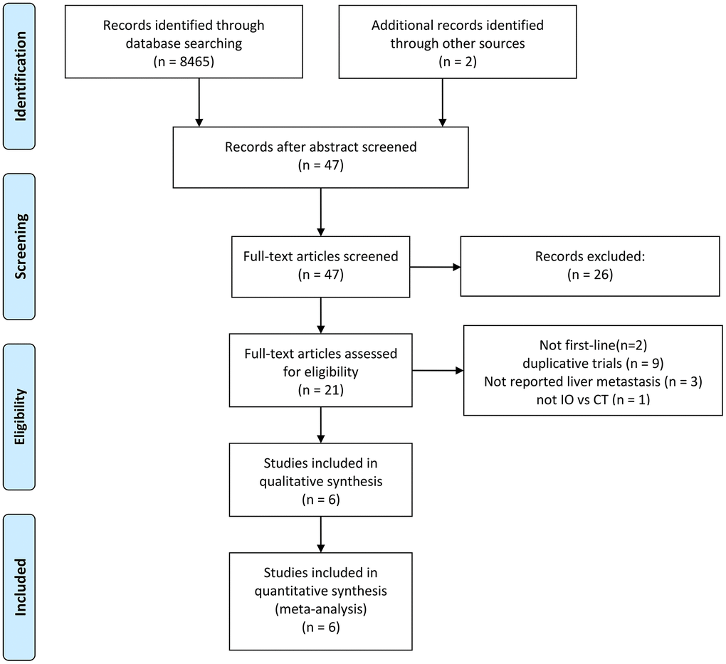 Flowchart illustrating trial selection. IO: immunotherapy. CT: chemotherapy.