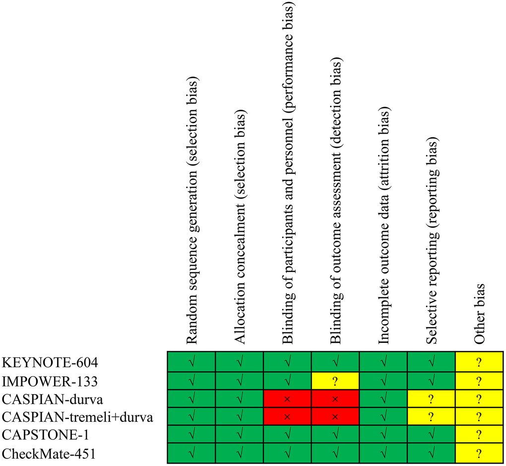 Risk of bias assessment for the included trials.