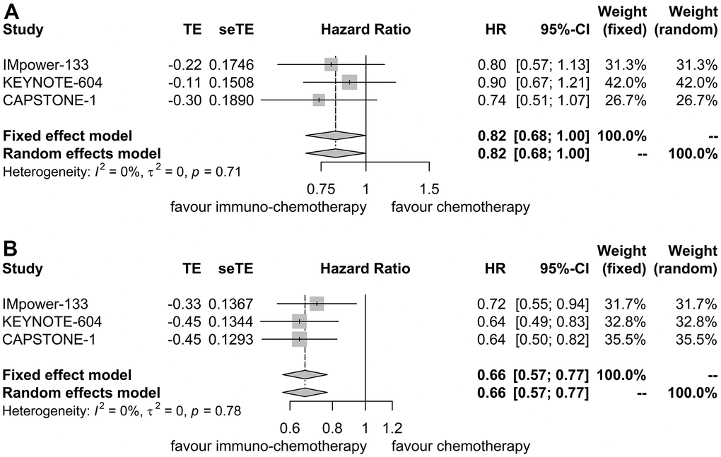 Forest plot displaying hazard ratios for comparing progression-free survival between immuno-chemotherapy and chemotherapy. (A) Patients with liver metastases. (B) Patients without liver metastases.